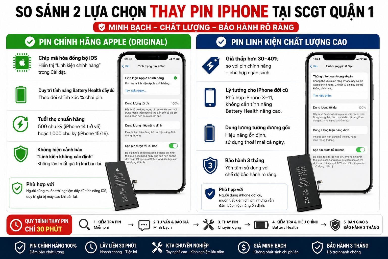 So sánh pin chính hãng và pin linh kiện chất lượng cao tại Sửa Chữa Giá Tốt Quận 1